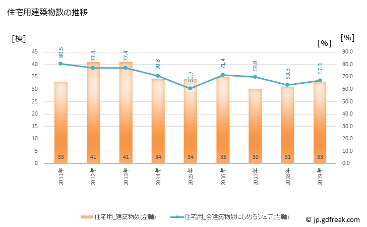グラフ 年次 東吾妻町(ﾋｶﾞｼｱｽﾞﾏﾏﾁ 群馬県)の建築着工の動向 住宅用建築物数の推移