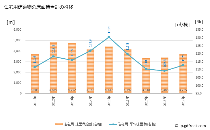 グラフ 年次 東吾妻町(ﾋｶﾞｼｱｽﾞﾏﾏﾁ 群馬県)の建築着工の動向 住宅用建築物の床面積合計の推移
