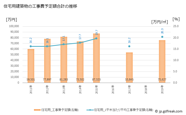 グラフ 年次 東吾妻町(ﾋｶﾞｼｱｽﾞﾏﾏﾁ 群馬県)の建築着工の動向 住宅用建築物の工事費予定額合計の推移