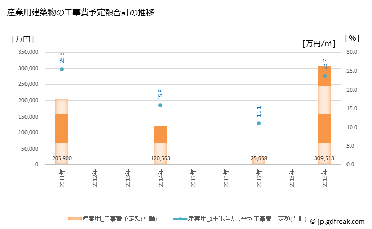グラフ 年次 東吾妻町(ﾋｶﾞｼｱｽﾞﾏﾏﾁ 群馬県)の建築着工の動向 産業用建築物の工事費予定額合計の推移