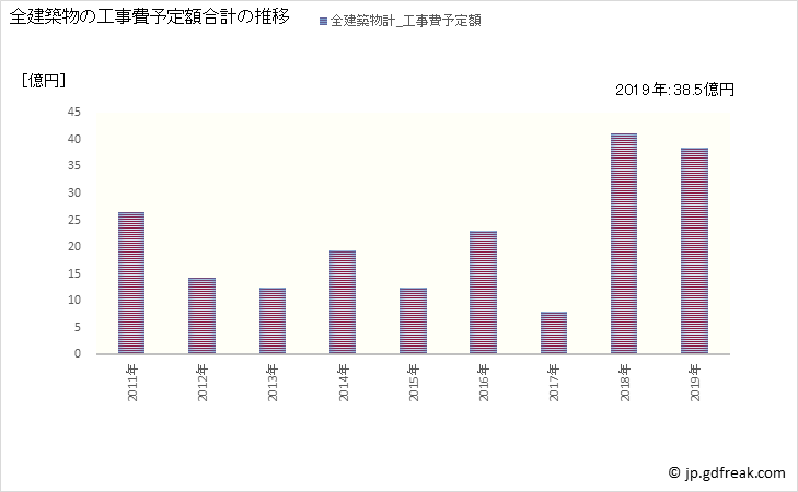 グラフ 年次 東吾妻町(ﾋｶﾞｼｱｽﾞﾏﾏﾁ 群馬県)の建築着工の動向 全建築物の工事費予定額合計の推移
