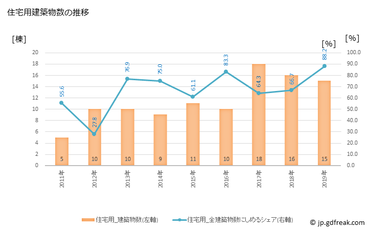 グラフ 年次 川場村(ｶﾜﾊﾞﾑﾗ 群馬県)の建築着工の動向 住宅用建築物数の推移