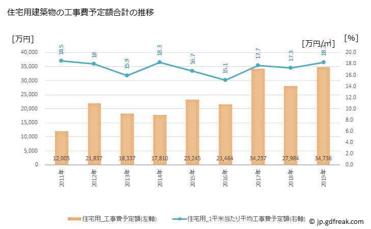 グラフ 年次 川場村(ｶﾜﾊﾞﾑﾗ 群馬県)の建築着工の動向 住宅用建築物の工事費予定額合計の推移