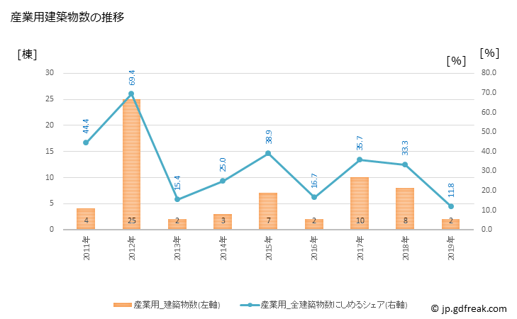グラフ 年次 川場村(ｶﾜﾊﾞﾑﾗ 群馬県)の建築着工の動向 産業用建築物数の推移