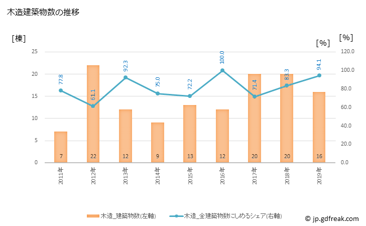 グラフ 年次 川場村(ｶﾜﾊﾞﾑﾗ 群馬県)の建築着工の動向 木造建築物数の推移
