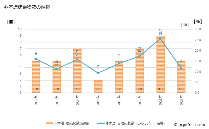 グラフ 年次 昭和村(ｼｮｳﾜﾑﾗ 群馬県)の建築着工の動向 非木造建築物数の推移