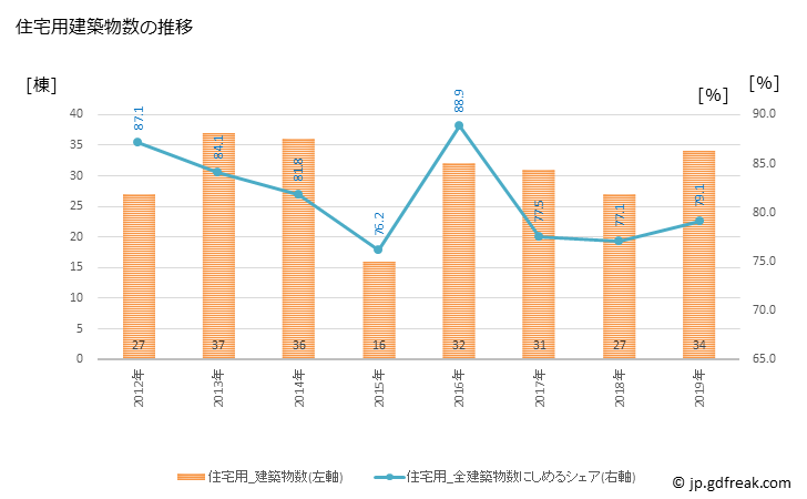 グラフ 年次 昭和村(ｼｮｳﾜﾑﾗ 群馬県)の建築着工の動向 住宅用建築物数の推移