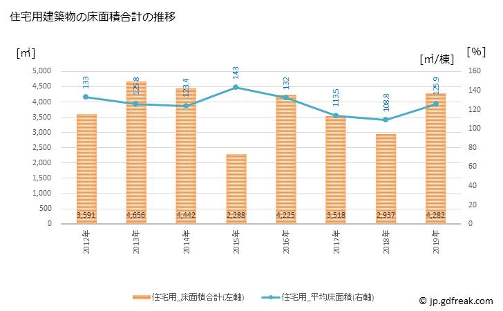 グラフ 年次 昭和村(ｼｮｳﾜﾑﾗ 群馬県)の建築着工の動向 住宅用建築物の床面積合計の推移