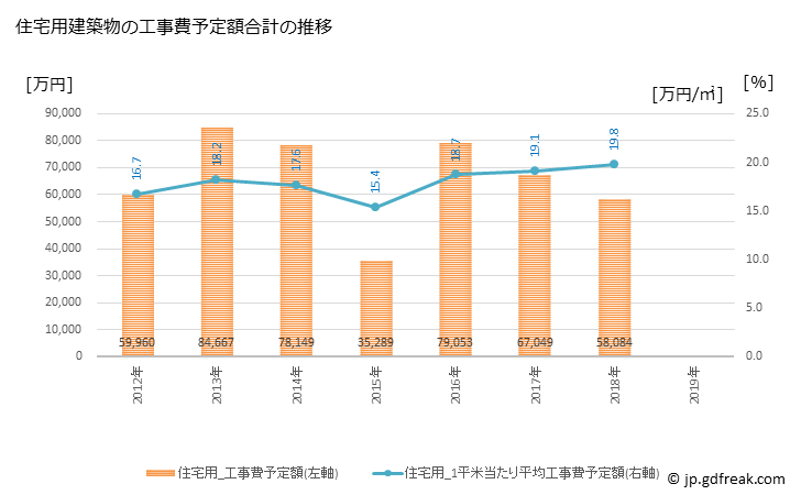 グラフ 年次 昭和村(ｼｮｳﾜﾑﾗ 群馬県)の建築着工の動向 住宅用建築物の工事費予定額合計の推移