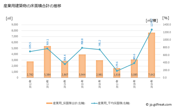 グラフ 年次 昭和村(ｼｮｳﾜﾑﾗ 群馬県)の建築着工の動向 産業用建築物の床面積合計の推移
