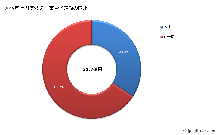 グラフ 年次 昭和村(ｼｮｳﾜﾑﾗ 群馬県)の建築着工の動向 全建築物の工事費予定額の内訳