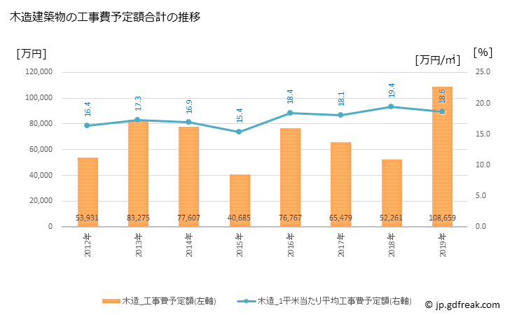 グラフ 年次 昭和村(ｼｮｳﾜﾑﾗ 群馬県)の建築着工の動向 木造建築物の工事費予定額合計の推移