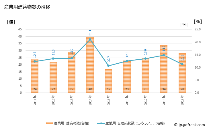 グラフ 年次 玉村町(ﾀﾏﾑﾗﾏﾁ 群馬県)の建築着工の動向 産業用建築物数の推移