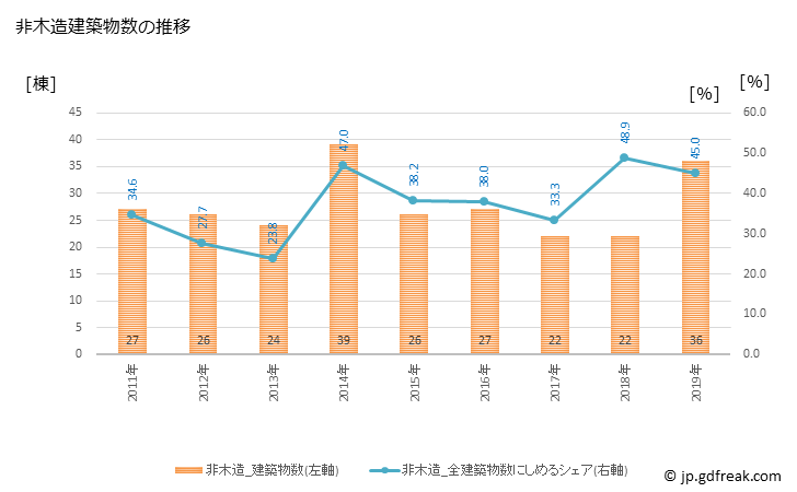 グラフ 年次 板倉町(ｲﾀｸﾗﾏﾁ 群馬県)の建築着工の動向 非木造建築物数の推移