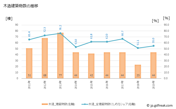 グラフ 年次 板倉町(ｲﾀｸﾗﾏﾁ 群馬県)の建築着工の動向 木造建築物数の推移