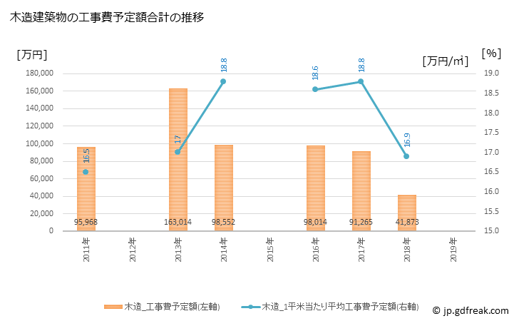 グラフ 年次 板倉町(ｲﾀｸﾗﾏﾁ 群馬県)の建築着工の動向 木造建築物の工事費予定額合計の推移