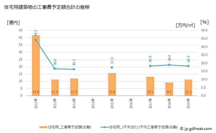 グラフ 年次 明和町(ﾒｲﾜﾏﾁ 群馬県)の建築着工の動向 住宅用建築物の工事費予定額合計の推移