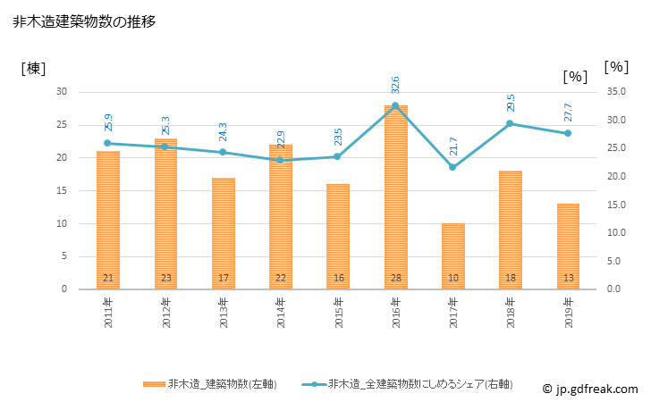 グラフ 年次 千代田町(ﾁﾖﾀﾞﾏﾁ 群馬県)の建築着工の動向 非木造建築物数の推移