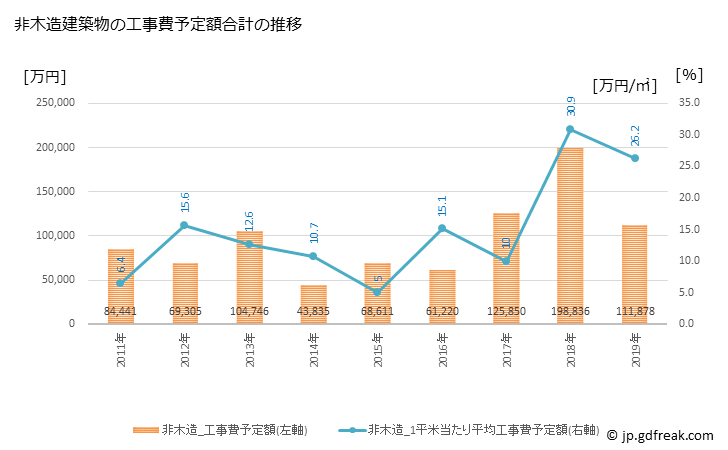 グラフ 年次 千代田町(ﾁﾖﾀﾞﾏﾁ 群馬県)の建築着工の動向 非木造建築物の工事費予定額合計の推移