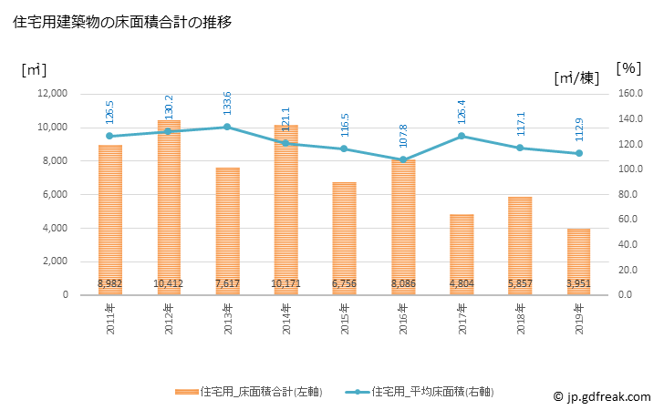 グラフ 年次 千代田町(ﾁﾖﾀﾞﾏﾁ 群馬県)の建築着工の動向 住宅用建築物の床面積合計の推移
