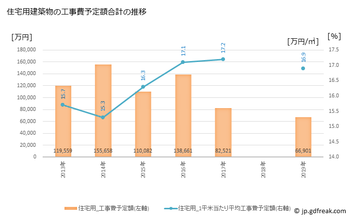 グラフ 年次 千代田町(ﾁﾖﾀﾞﾏﾁ 群馬県)の建築着工の動向 住宅用建築物の工事費予定額合計の推移