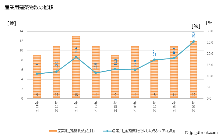 グラフ 年次 千代田町(ﾁﾖﾀﾞﾏﾁ 群馬県)の建築着工の動向 産業用建築物数の推移