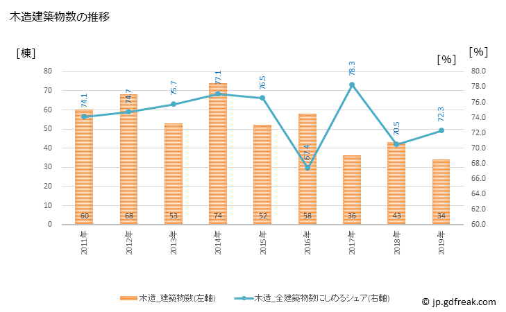 グラフ 年次 千代田町(ﾁﾖﾀﾞﾏﾁ 群馬県)の建築着工の動向 木造建築物数の推移
