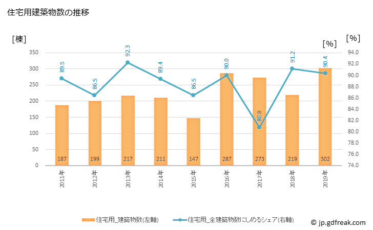 グラフ 年次 大泉町(ｵｵｲｽﾞﾐﾏﾁ 群馬県)の建築着工の動向 住宅用建築物数の推移