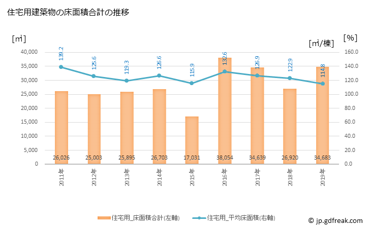 グラフ 年次 大泉町(ｵｵｲｽﾞﾐﾏﾁ 群馬県)の建築着工の動向 住宅用建築物の床面積合計の推移