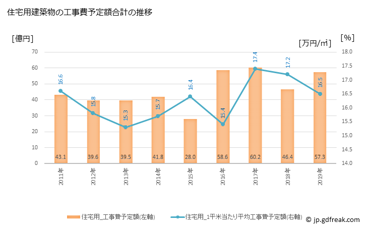 グラフ 年次 大泉町(ｵｵｲｽﾞﾐﾏﾁ 群馬県)の建築着工の動向 住宅用建築物の工事費予定額合計の推移
