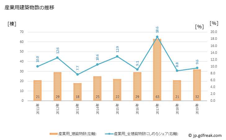 グラフ 年次 大泉町(ｵｵｲｽﾞﾐﾏﾁ 群馬県)の建築着工の動向 産業用建築物数の推移