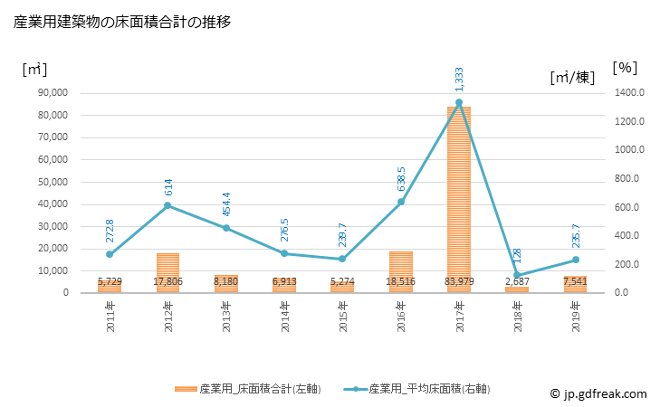グラフ 年次 大泉町(ｵｵｲｽﾞﾐﾏﾁ 群馬県)の建築着工の動向 産業用建築物の床面積合計の推移