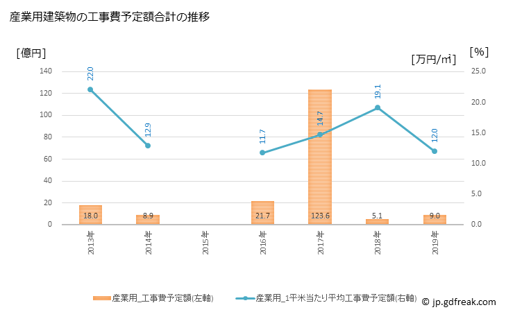 グラフ 年次 大泉町(ｵｵｲｽﾞﾐﾏﾁ 群馬県)の建築着工の動向 産業用建築物の工事費予定額合計の推移