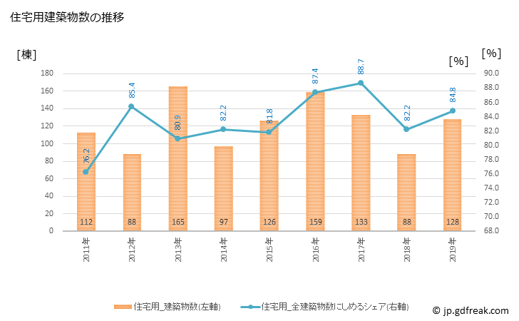 グラフ 年次 邑楽町(ｵｳﾗﾏﾁ 群馬県)の建築着工の動向 住宅用建築物数の推移