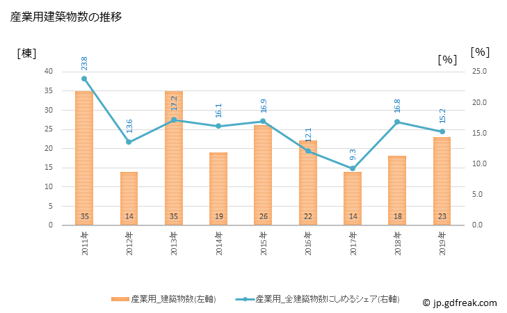 グラフ 年次 邑楽町(ｵｳﾗﾏﾁ 群馬県)の建築着工の動向 産業用建築物数の推移