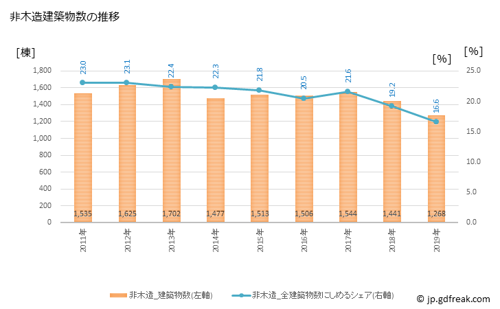 グラフ 年次 さいたま市(ｻｲﾀﾏｼ 埼玉県)の建築着工の動向 非木造建築物数の推移