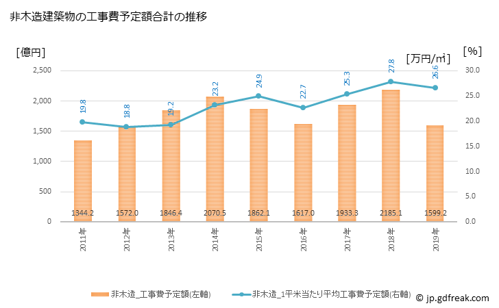 グラフ 年次 さいたま市(ｻｲﾀﾏｼ 埼玉県)の建築着工の動向 非木造建築物の工事費予定額合計の推移