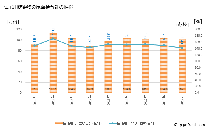 グラフ 年次 さいたま市(ｻｲﾀﾏｼ 埼玉県)の建築着工の動向 住宅用建築物の床面積合計の推移