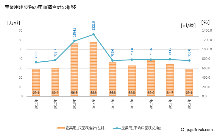 グラフ 年次 さいたま市(ｻｲﾀﾏｼ 埼玉県)の建築着工の動向 産業用建築物の床面積合計の推移