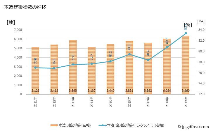 グラフ 年次 さいたま市(ｻｲﾀﾏｼ 埼玉県)の建築着工の動向 木造建築物数の推移