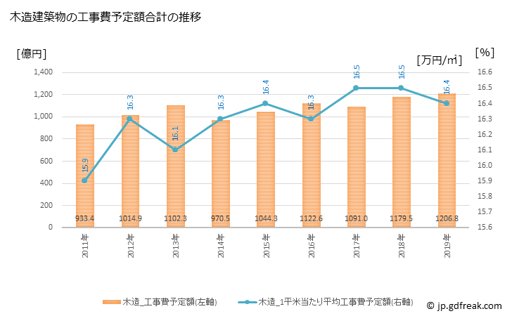 グラフ 年次 さいたま市(ｻｲﾀﾏｼ 埼玉県)の建築着工の動向 木造建築物の工事費予定額合計の推移