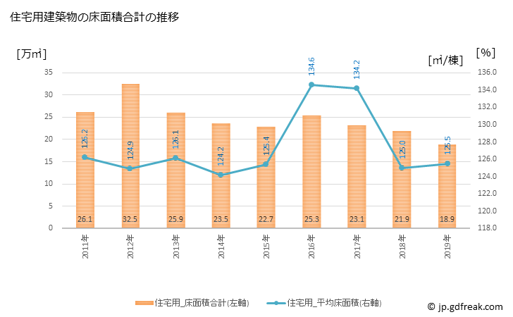 グラフ 年次 川越市(ｶﾜｺﾞｴｼ 埼玉県)の建築着工の動向 住宅用建築物の床面積合計の推移