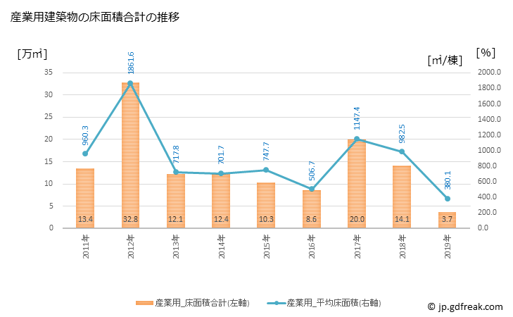 グラフ 年次 川越市(ｶﾜｺﾞｴｼ 埼玉県)の建築着工の動向 産業用建築物の床面積合計の推移