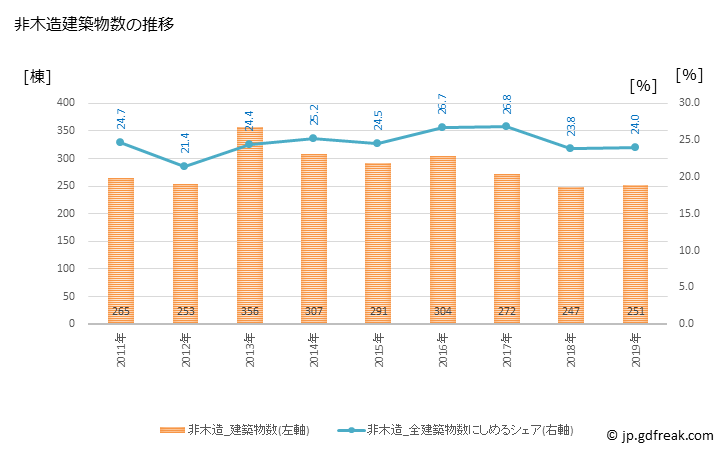 グラフ 年次 熊谷市(ｸﾏｶﾞﾔｼ 埼玉県)の建築着工の動向 非木造建築物数の推移