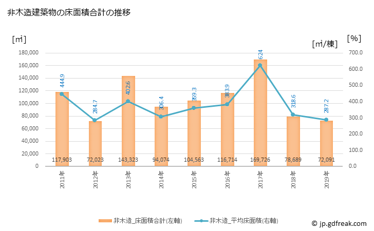 グラフ 年次 熊谷市(ｸﾏｶﾞﾔｼ 埼玉県)の建築着工の動向 非木造建築物の床面積合計の推移