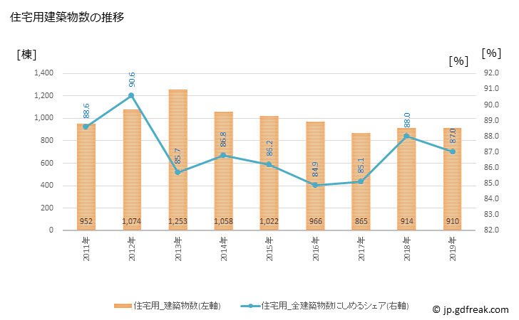 グラフ 年次 熊谷市(ｸﾏｶﾞﾔｼ 埼玉県)の建築着工の動向 住宅用建築物数の推移