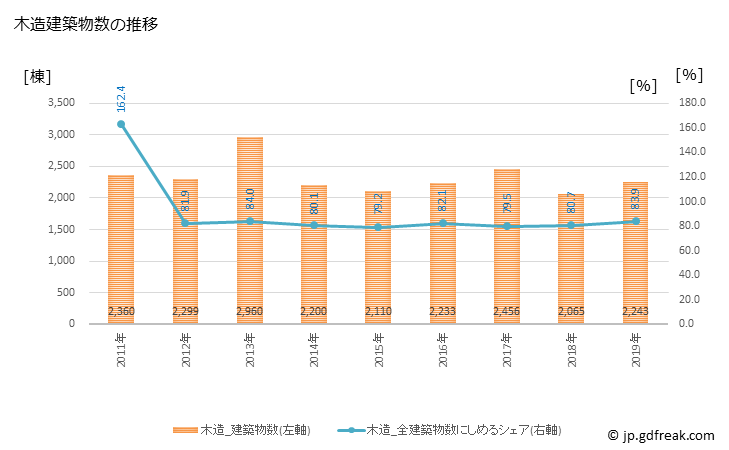 グラフ 年次 川口市(ｶﾜｸﾞﾁｼ 埼玉県)の建築着工の動向 木造建築物数の推移
