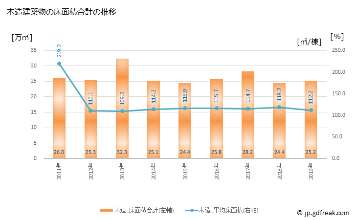 グラフ 年次 川口市(ｶﾜｸﾞﾁｼ 埼玉県)の建築着工の動向 木造建築物の床面積合計の推移