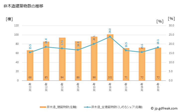 グラフ 年次 行田市(ｷﾞﾖｳﾀﾞｼ 埼玉県)の建築着工の動向 非木造建築物数の推移