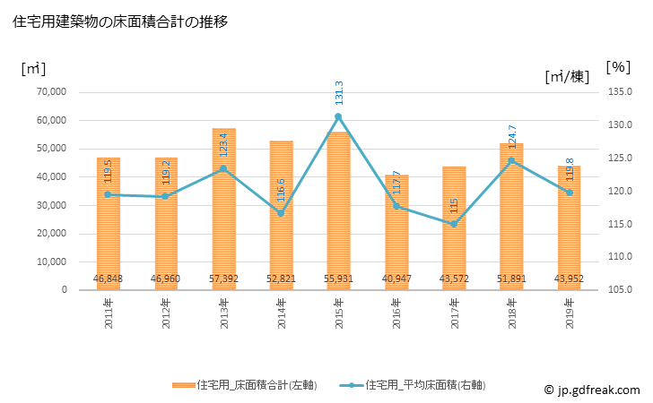 グラフ 年次 行田市(ｷﾞﾖｳﾀﾞｼ 埼玉県)の建築着工の動向 住宅用建築物の床面積合計の推移